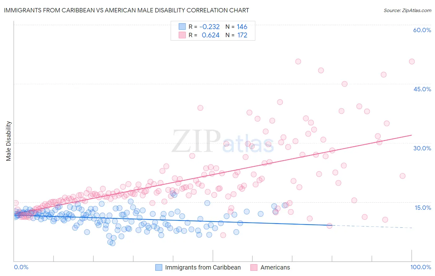 Immigrants from Caribbean vs American Male Disability