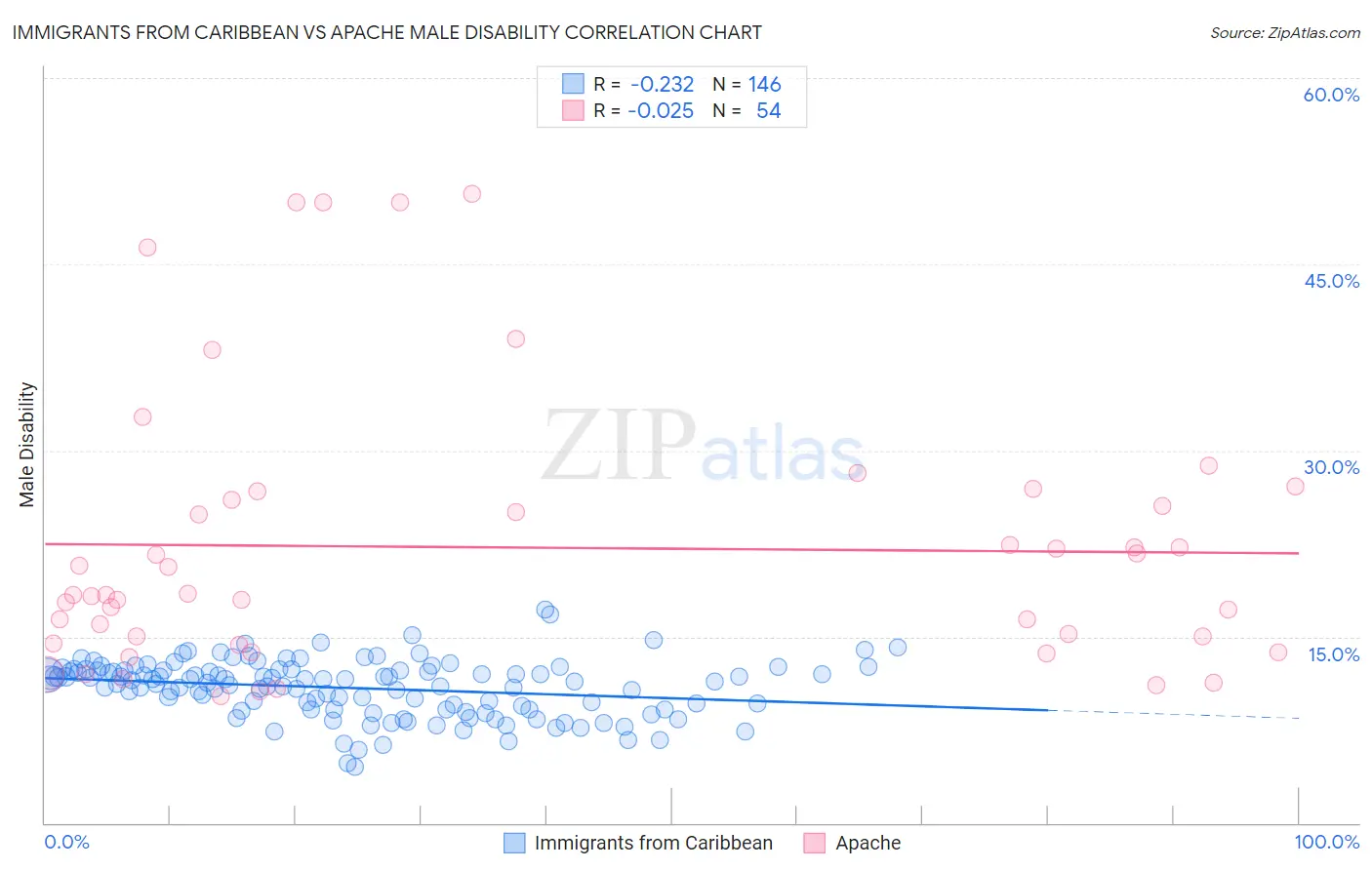 Immigrants from Caribbean vs Apache Male Disability