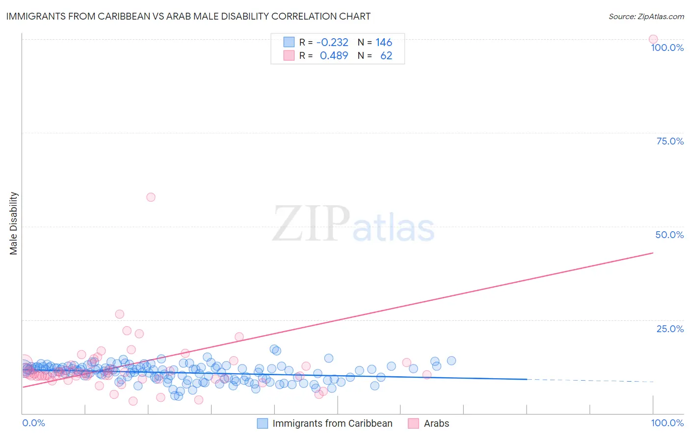 Immigrants from Caribbean vs Arab Male Disability