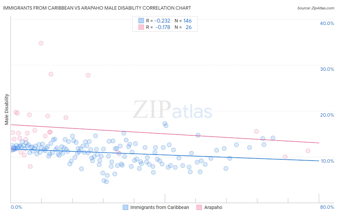 Immigrants from Caribbean vs Arapaho Male Disability