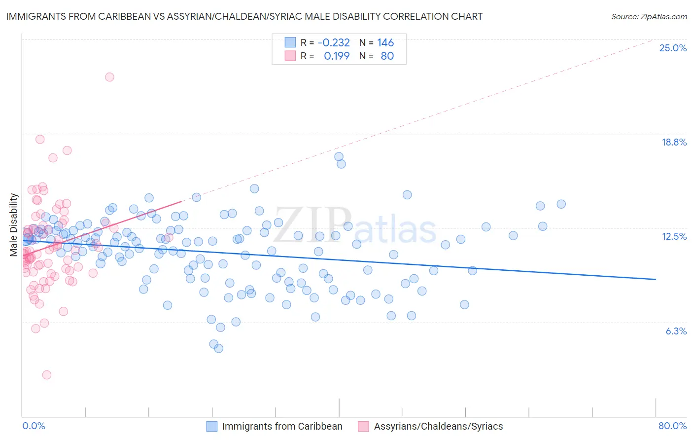 Immigrants from Caribbean vs Assyrian/Chaldean/Syriac Male Disability