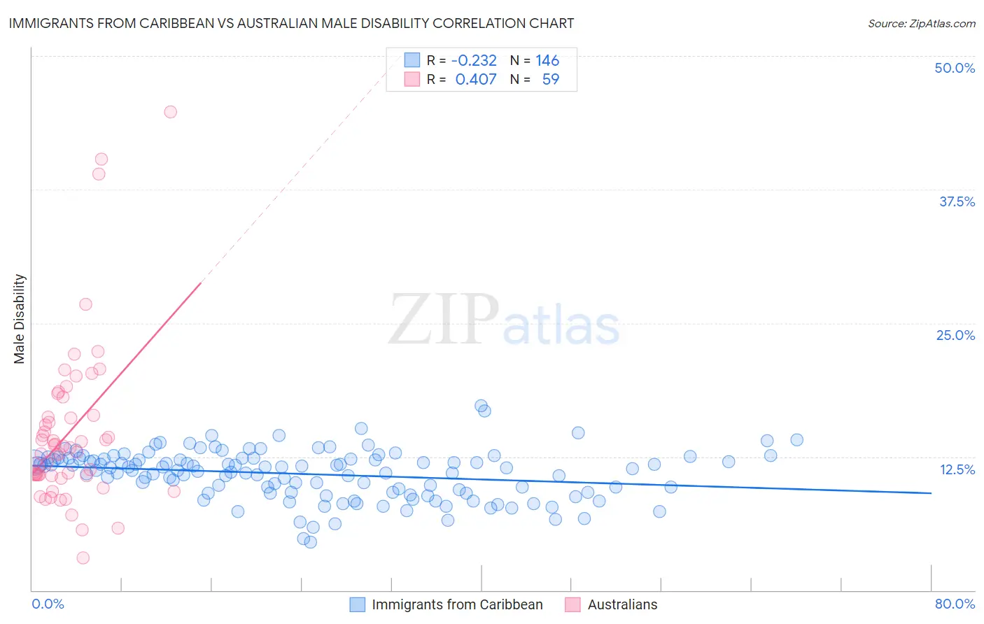 Immigrants from Caribbean vs Australian Male Disability