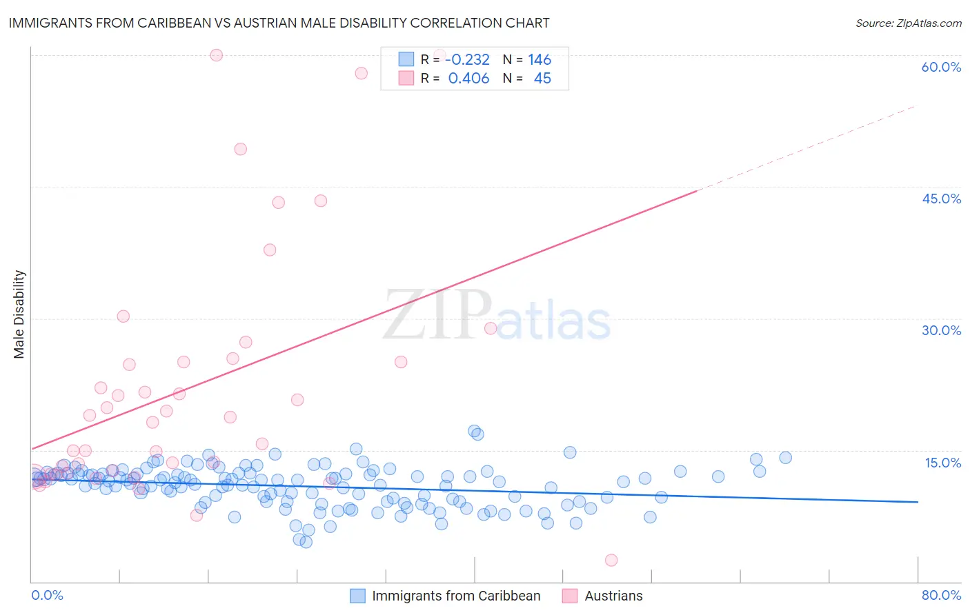 Immigrants from Caribbean vs Austrian Male Disability