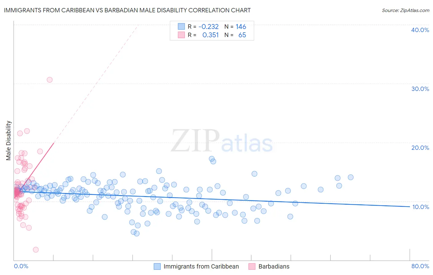 Immigrants from Caribbean vs Barbadian Male Disability