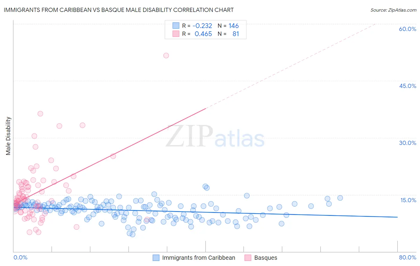Immigrants from Caribbean vs Basque Male Disability