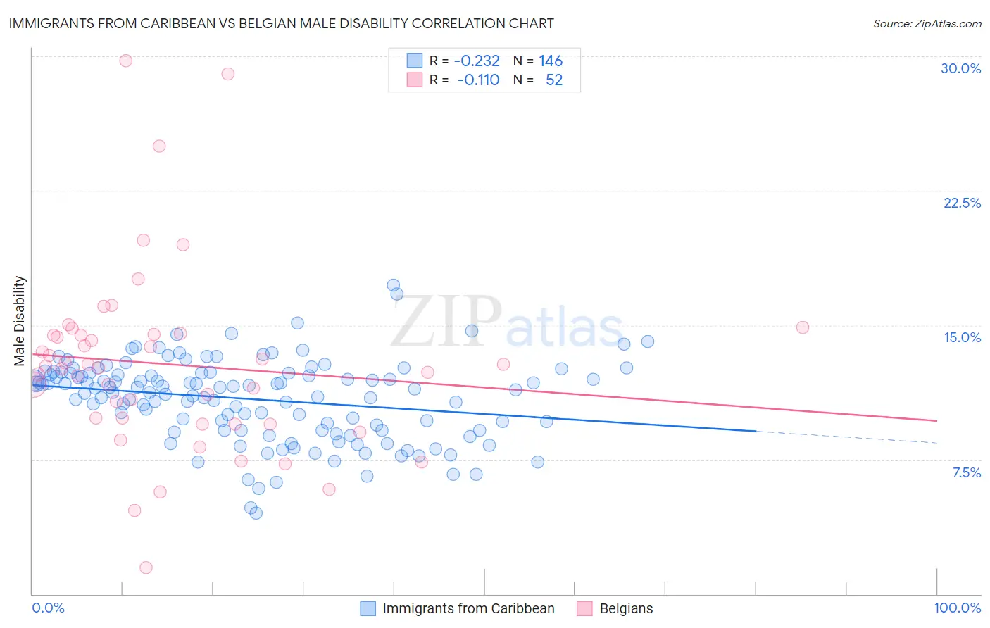 Immigrants from Caribbean vs Belgian Male Disability