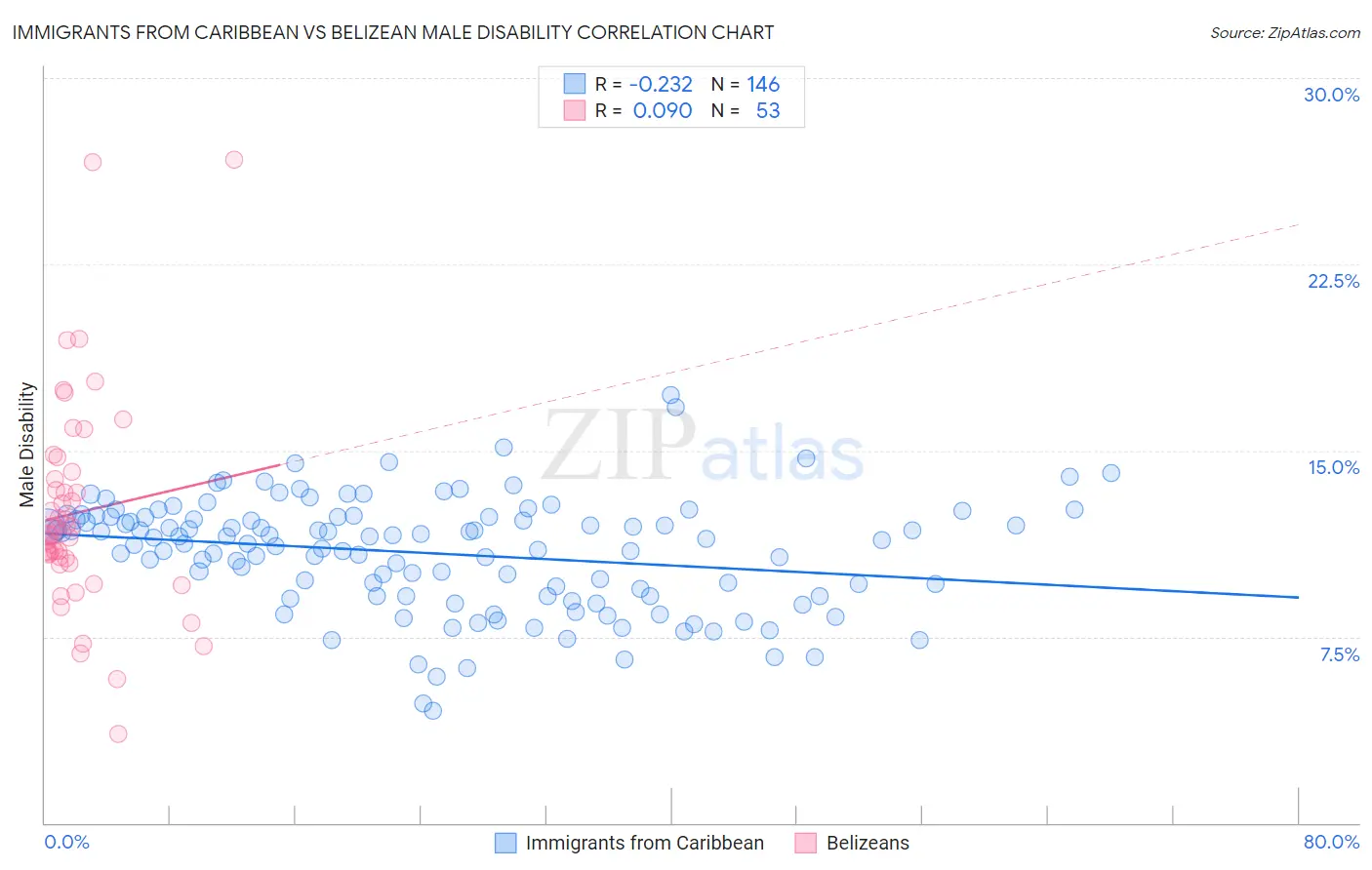 Immigrants from Caribbean vs Belizean Male Disability