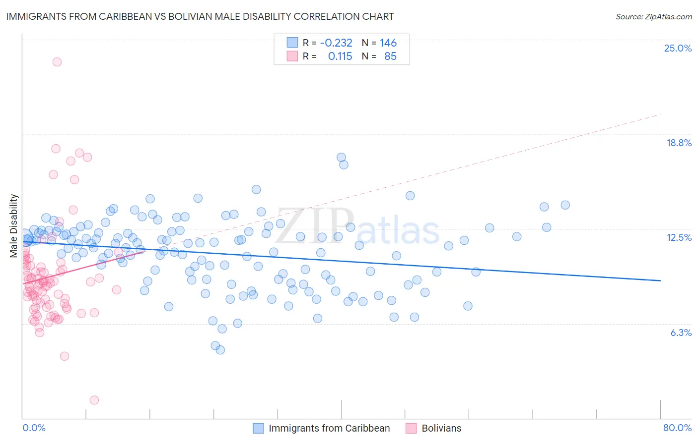 Immigrants from Caribbean vs Bolivian Male Disability
