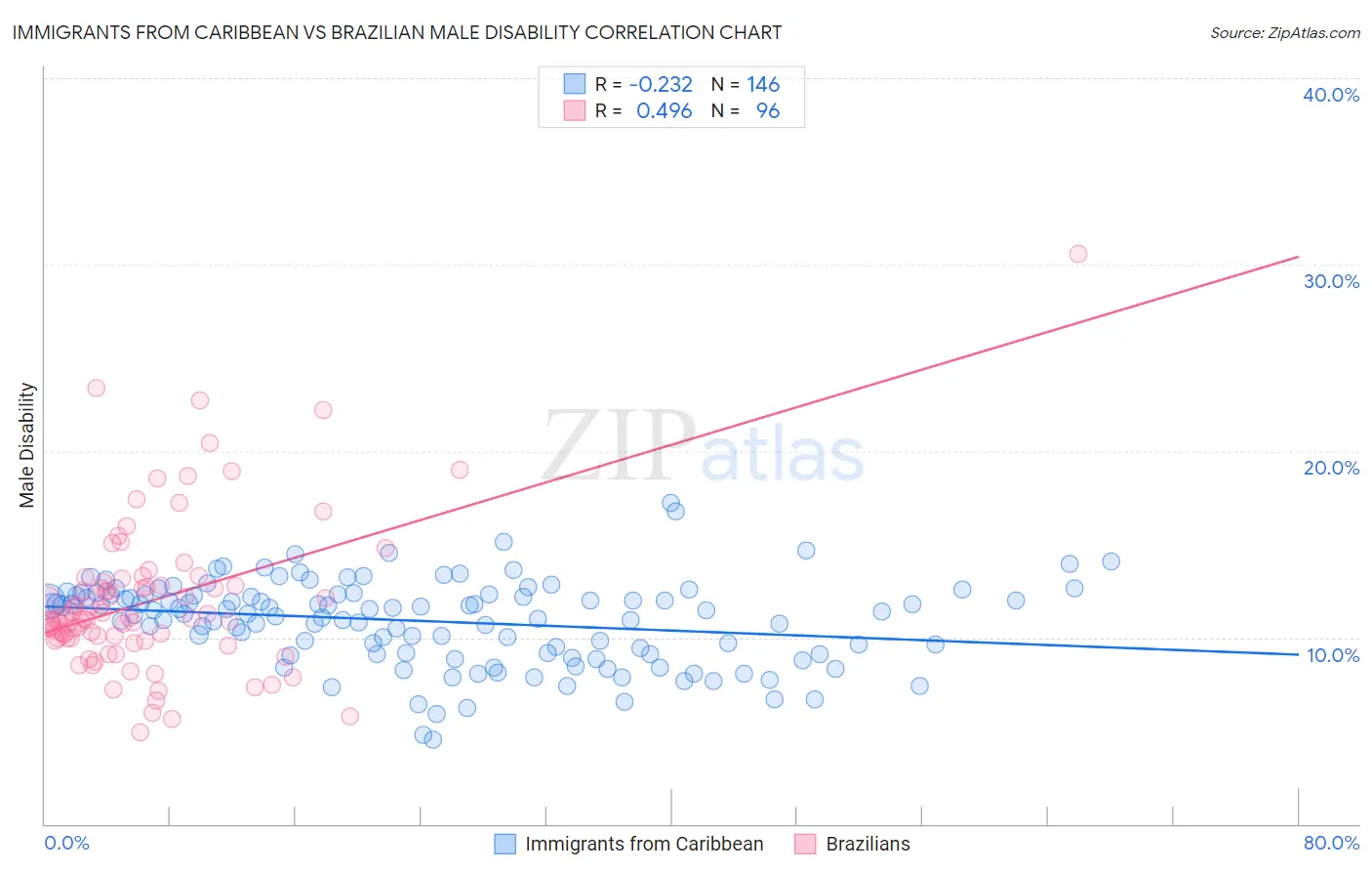 Immigrants from Caribbean vs Brazilian Male Disability