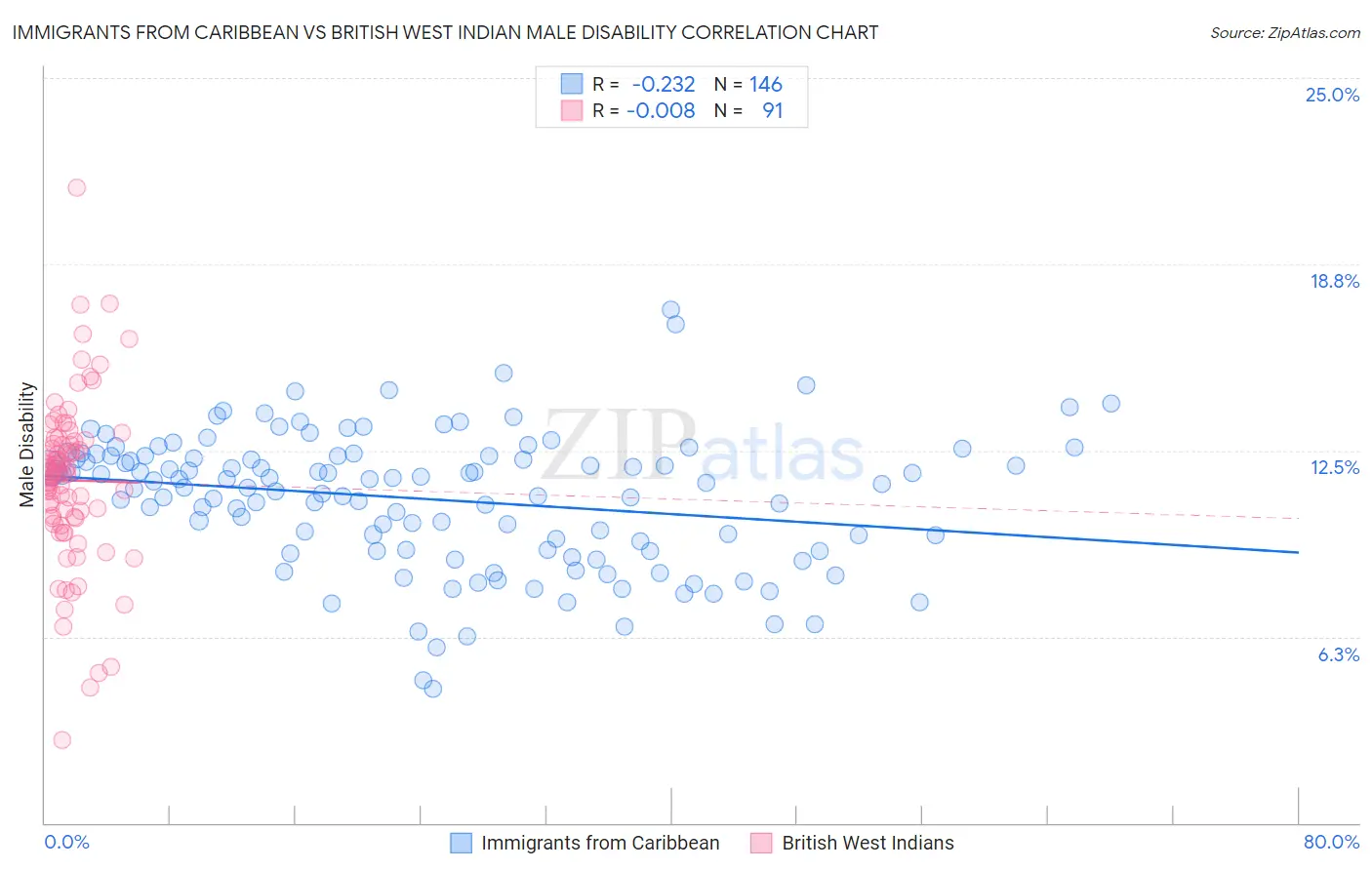 Immigrants from Caribbean vs British West Indian Male Disability