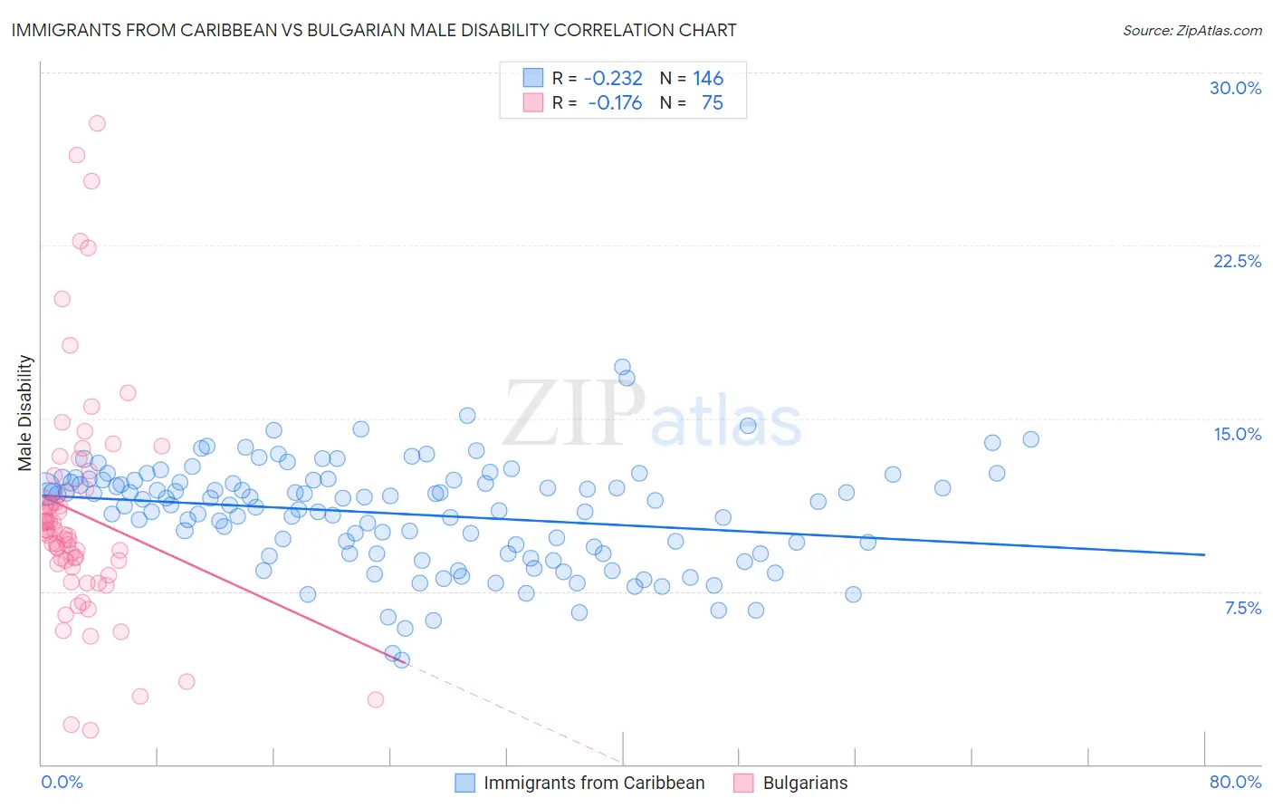 Immigrants from Caribbean vs Bulgarian Male Disability