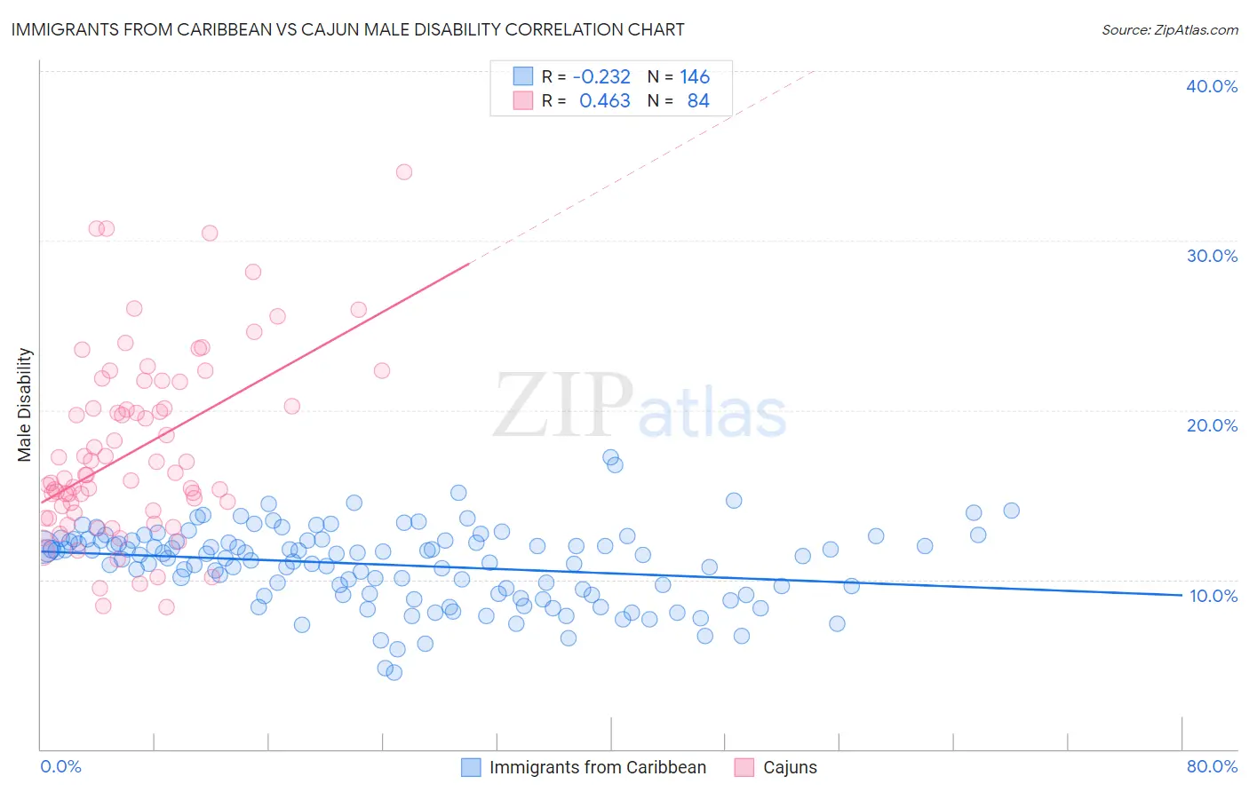 Immigrants from Caribbean vs Cajun Male Disability