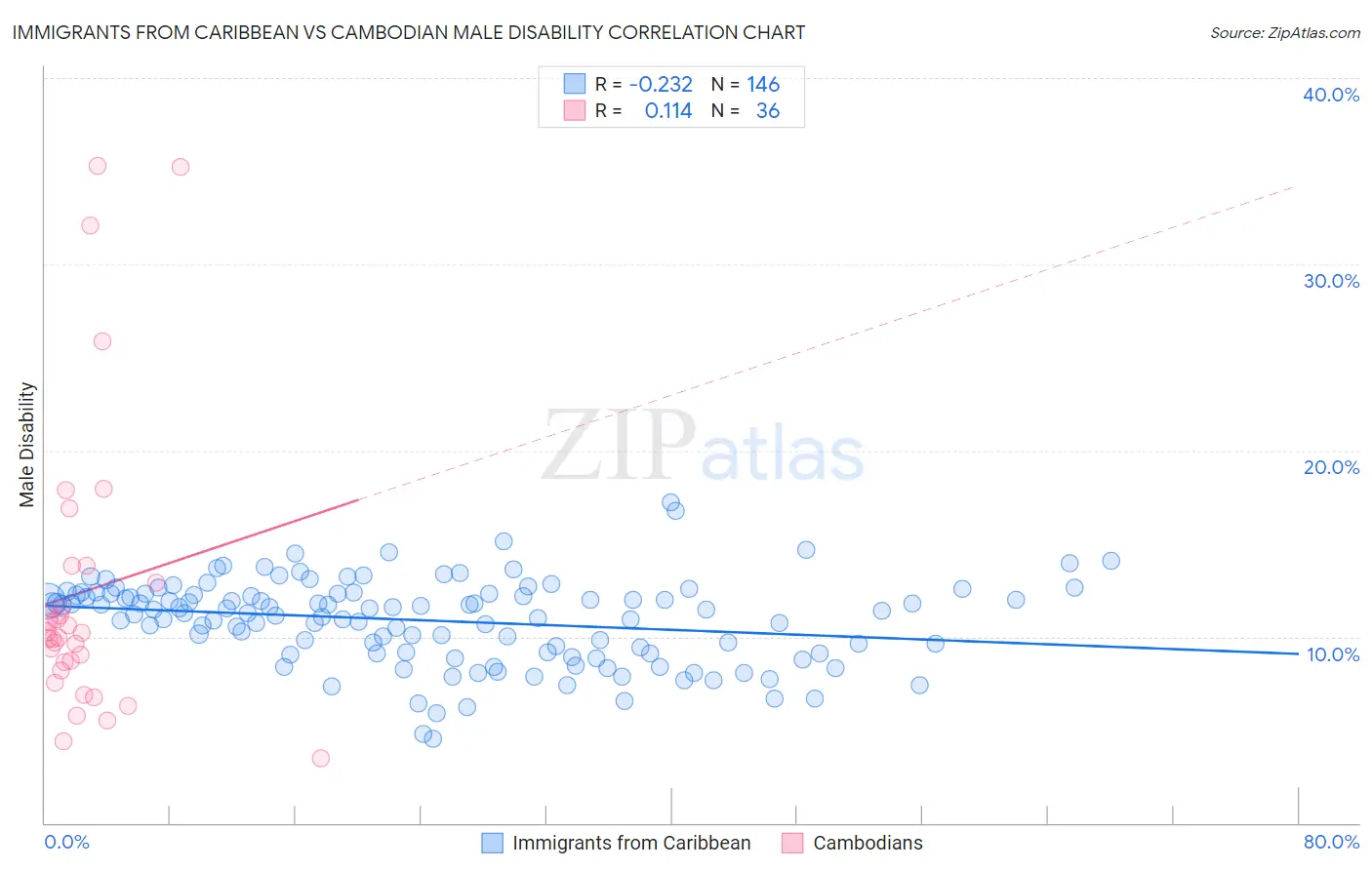 Immigrants from Caribbean vs Cambodian Male Disability