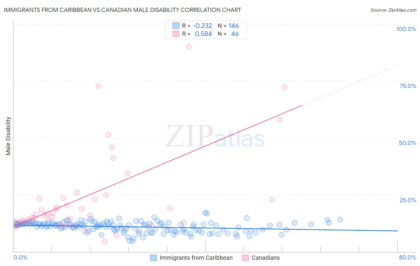 Immigrants from Caribbean vs Canadian Male Disability