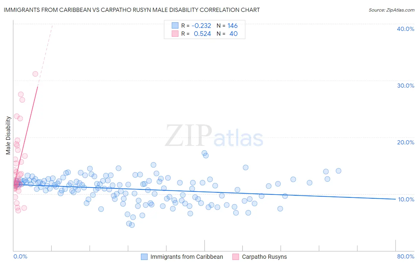 Immigrants from Caribbean vs Carpatho Rusyn Male Disability