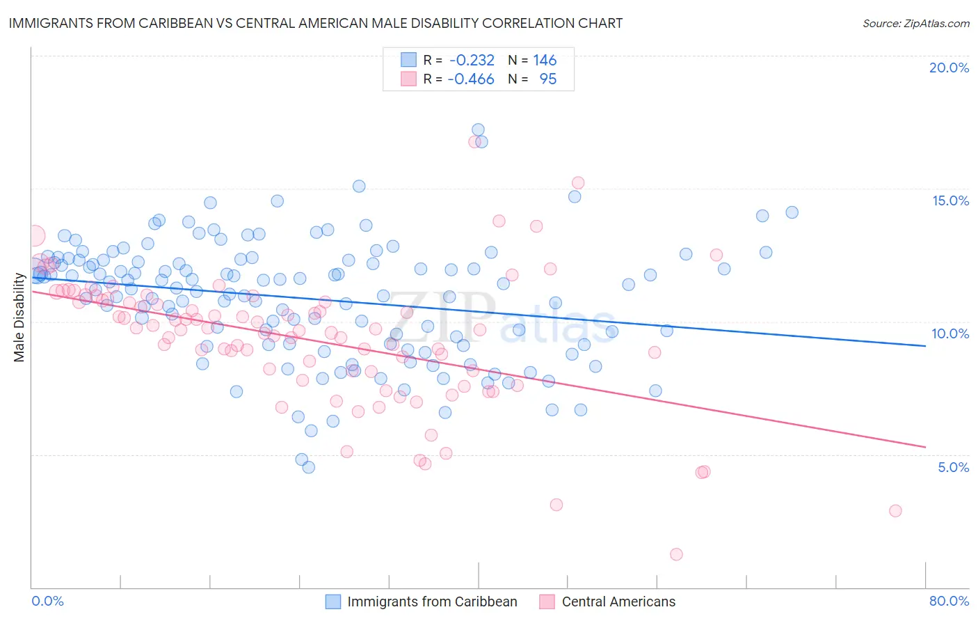 Immigrants from Caribbean vs Central American Male Disability