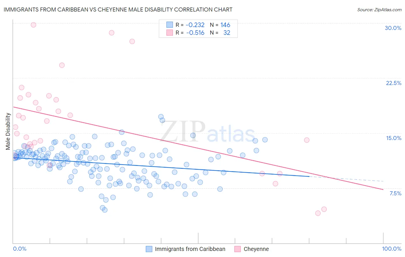 Immigrants from Caribbean vs Cheyenne Male Disability