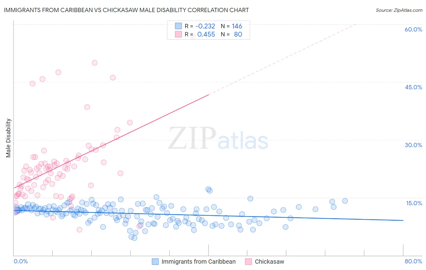 Immigrants from Caribbean vs Chickasaw Male Disability