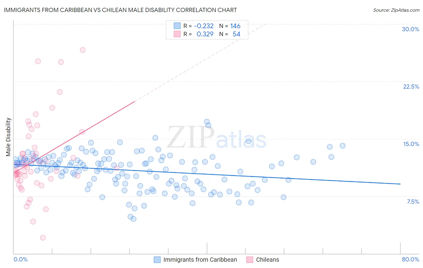 Immigrants from Caribbean vs Chilean Male Disability
