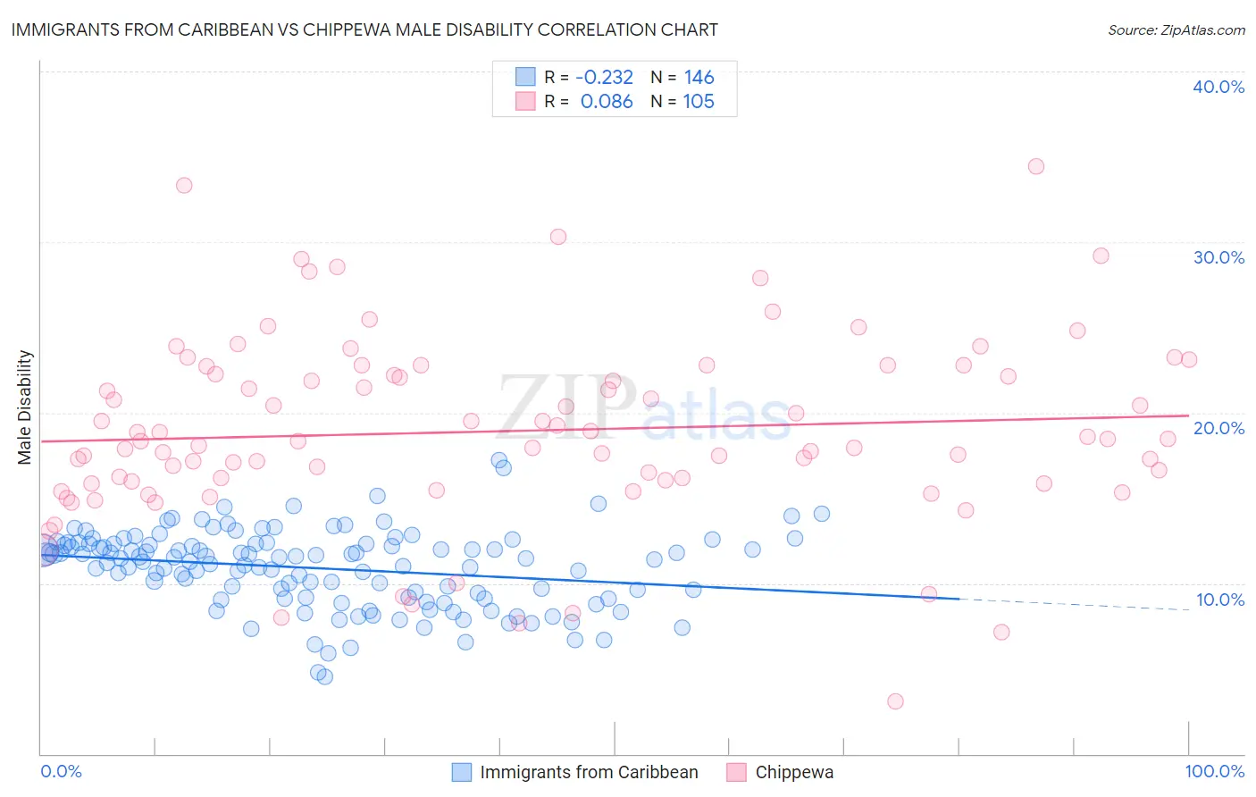 Immigrants from Caribbean vs Chippewa Male Disability