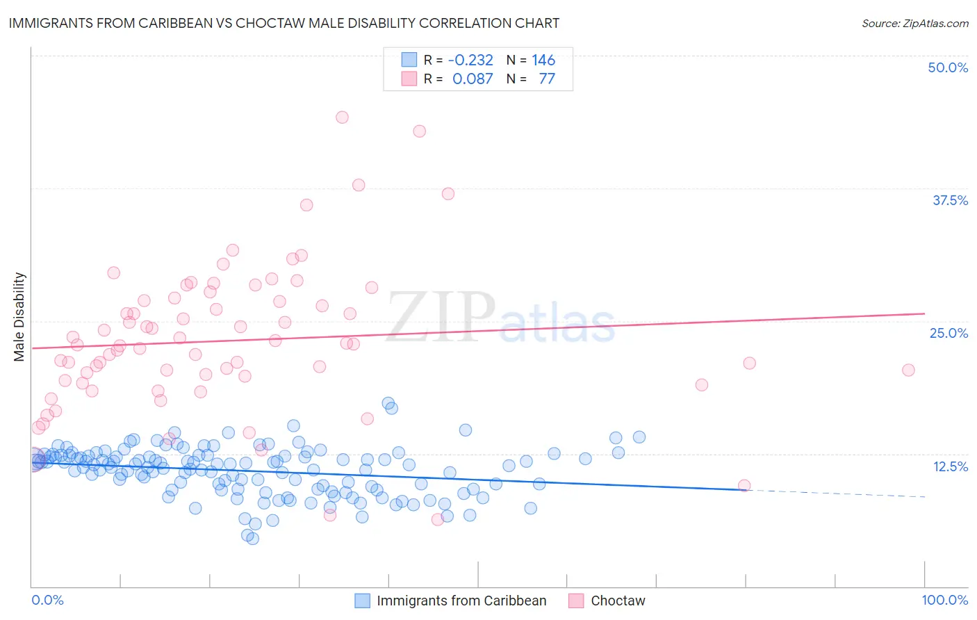 Immigrants from Caribbean vs Choctaw Male Disability