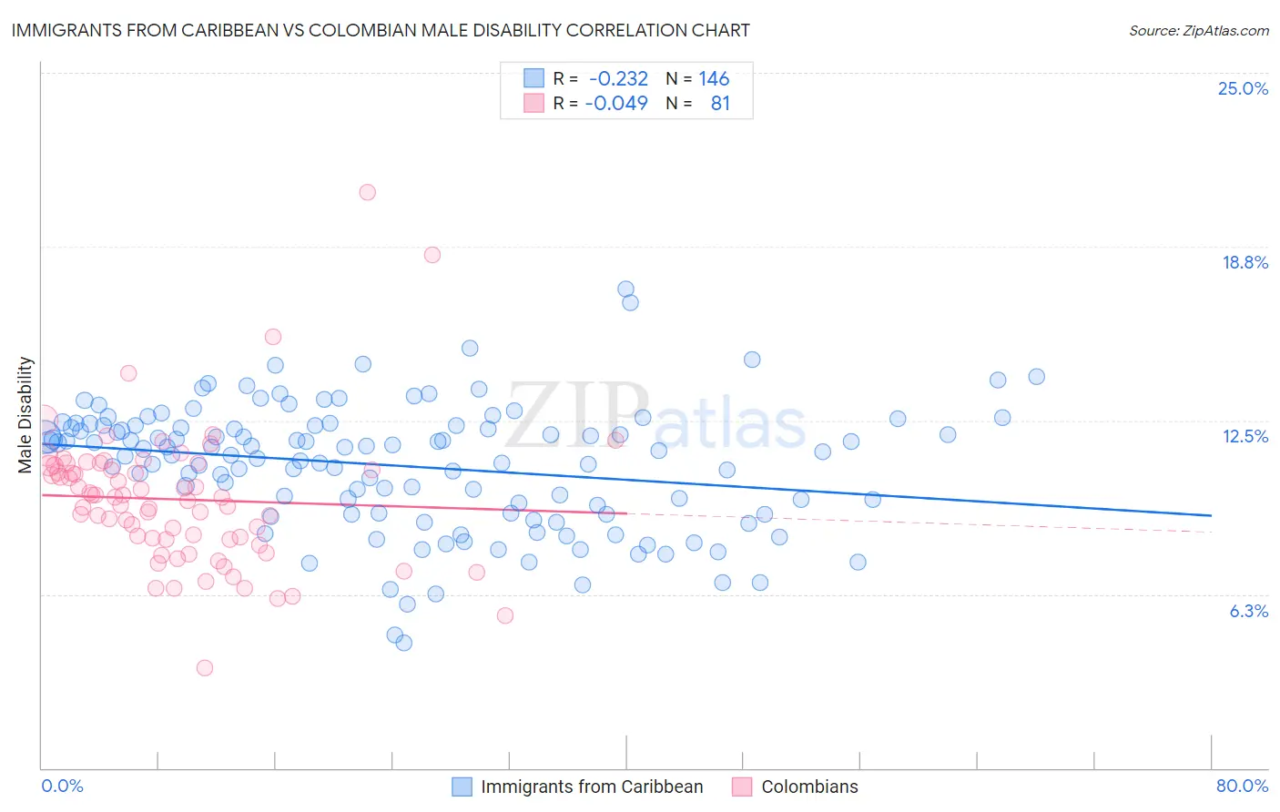Immigrants from Caribbean vs Colombian Male Disability