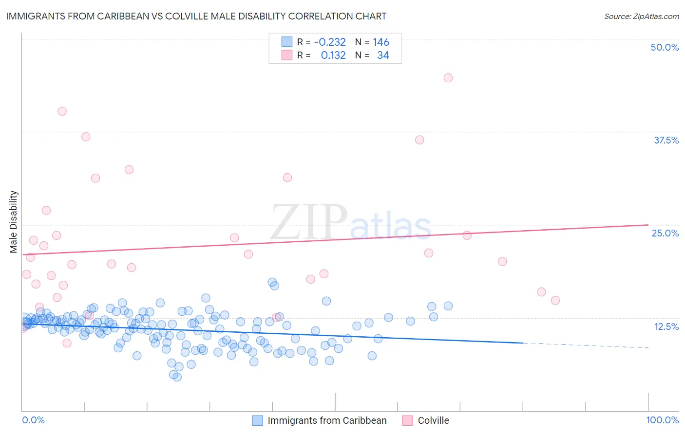 Immigrants from Caribbean vs Colville Male Disability