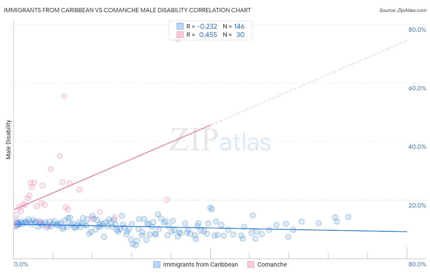 Immigrants from Caribbean vs Comanche Male Disability