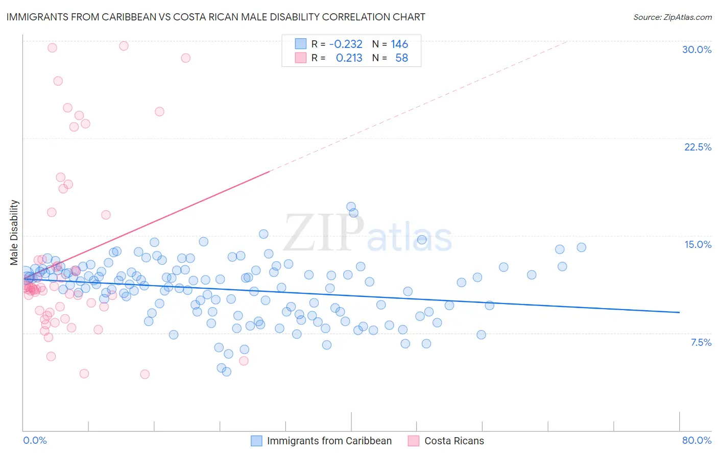 Immigrants from Caribbean vs Costa Rican Male Disability