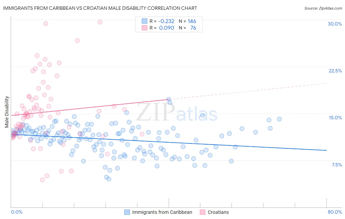 Immigrants from Caribbean vs Croatian Male Disability