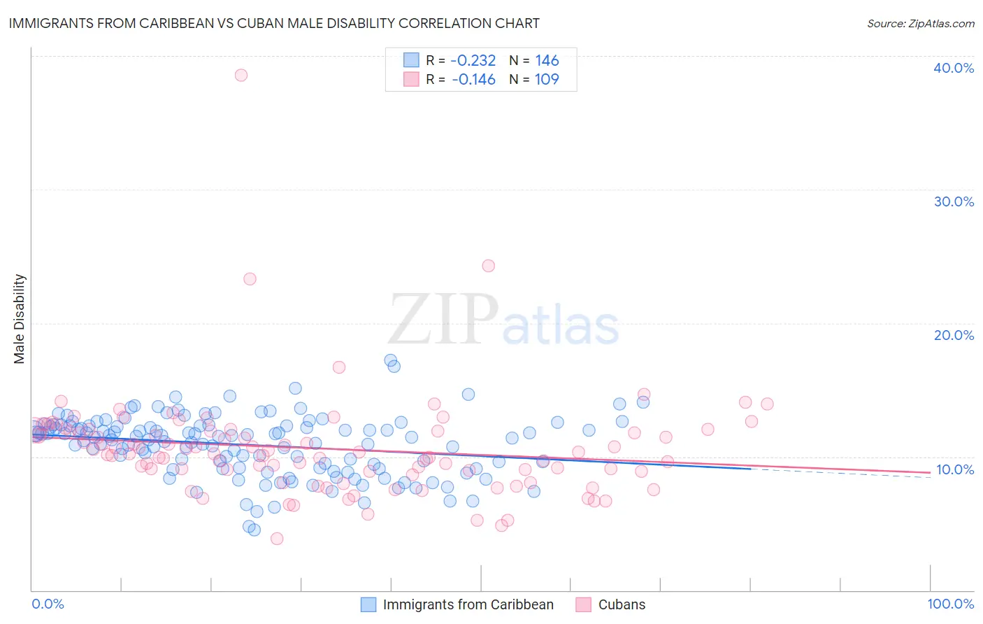 Immigrants from Caribbean vs Cuban Male Disability