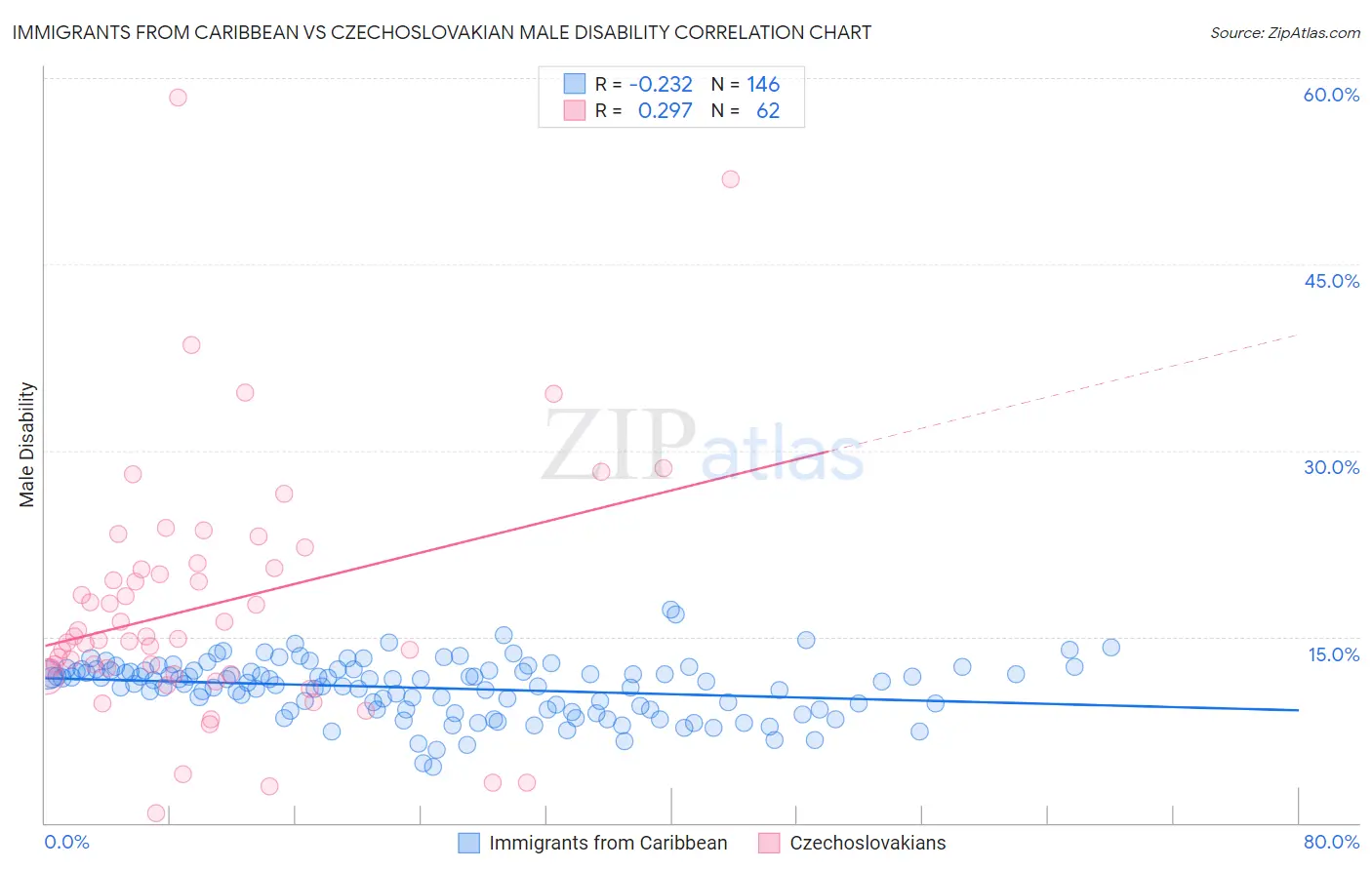 Immigrants from Caribbean vs Czechoslovakian Male Disability