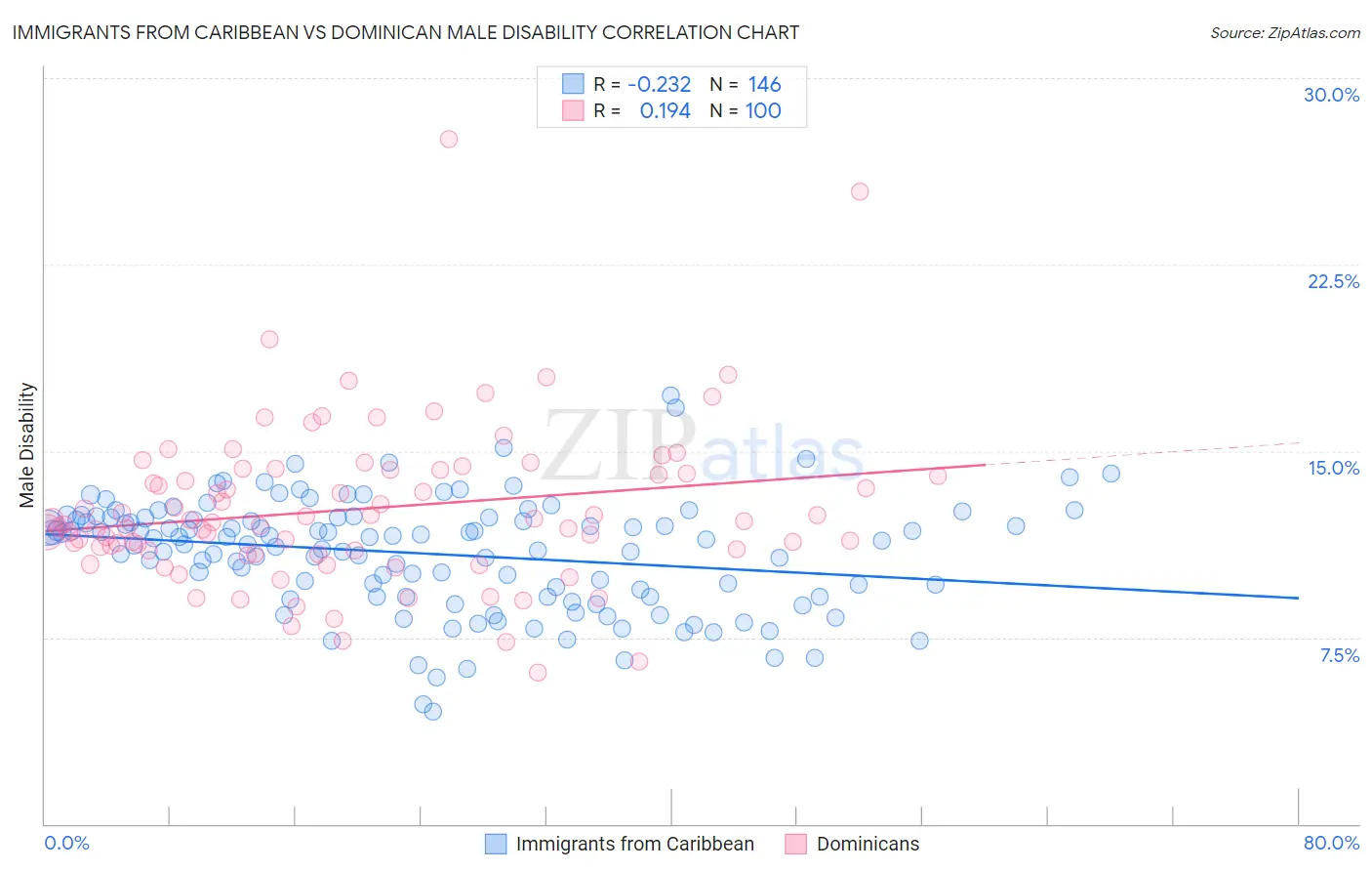 Immigrants from Caribbean vs Dominican Male Disability