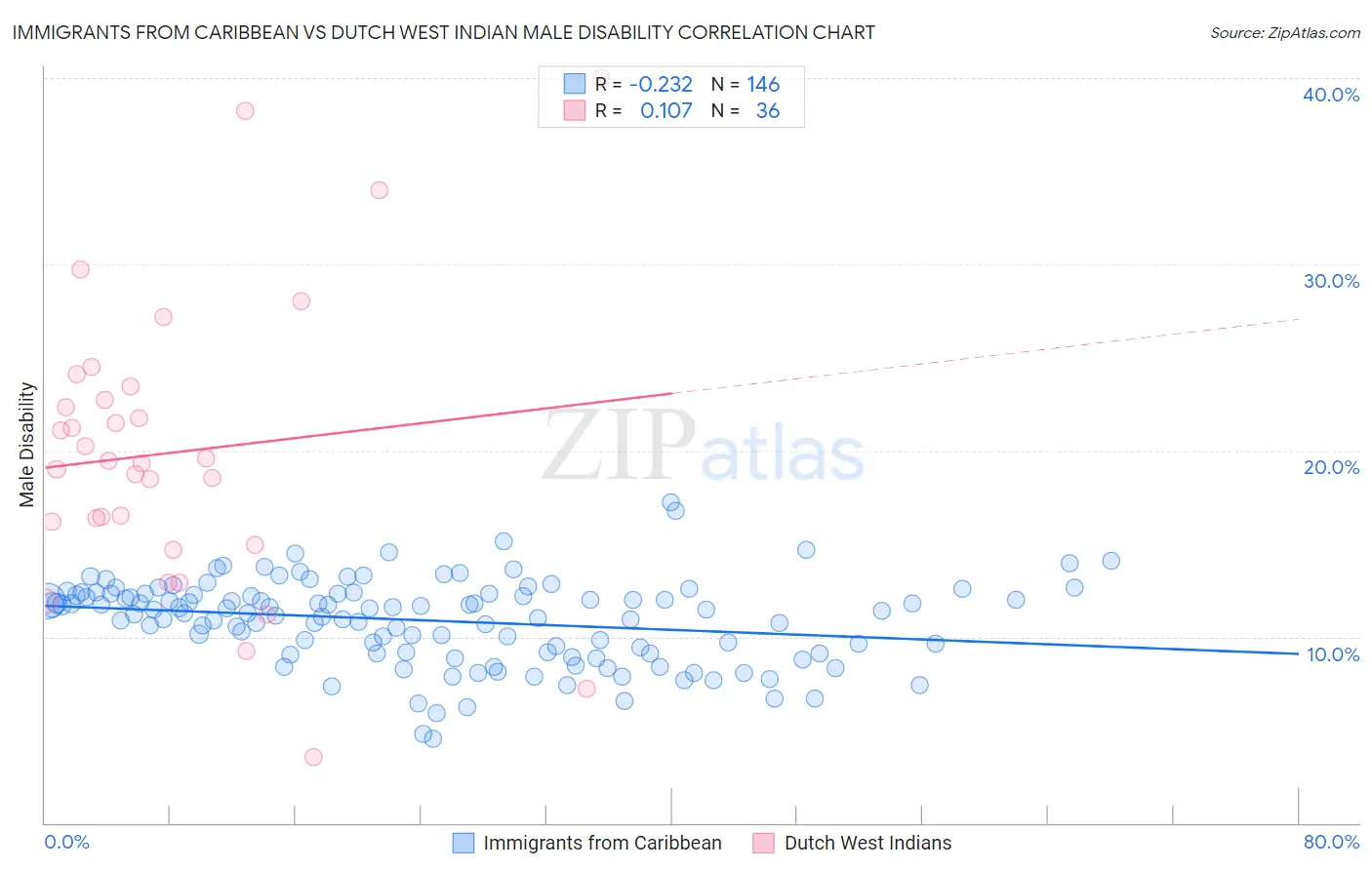 Immigrants from Caribbean vs Dutch West Indian Male Disability