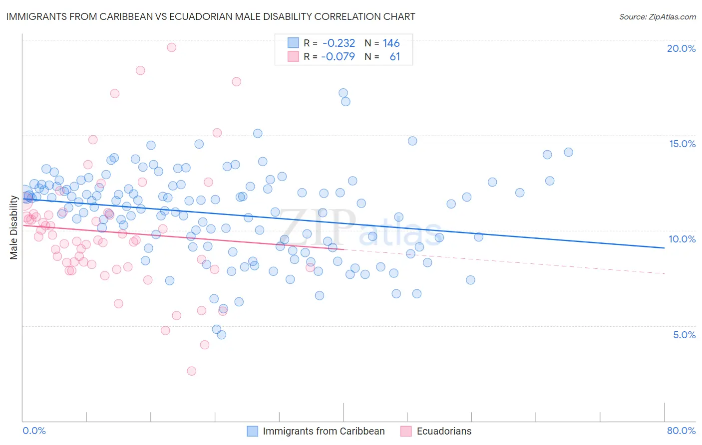 Immigrants from Caribbean vs Ecuadorian Male Disability