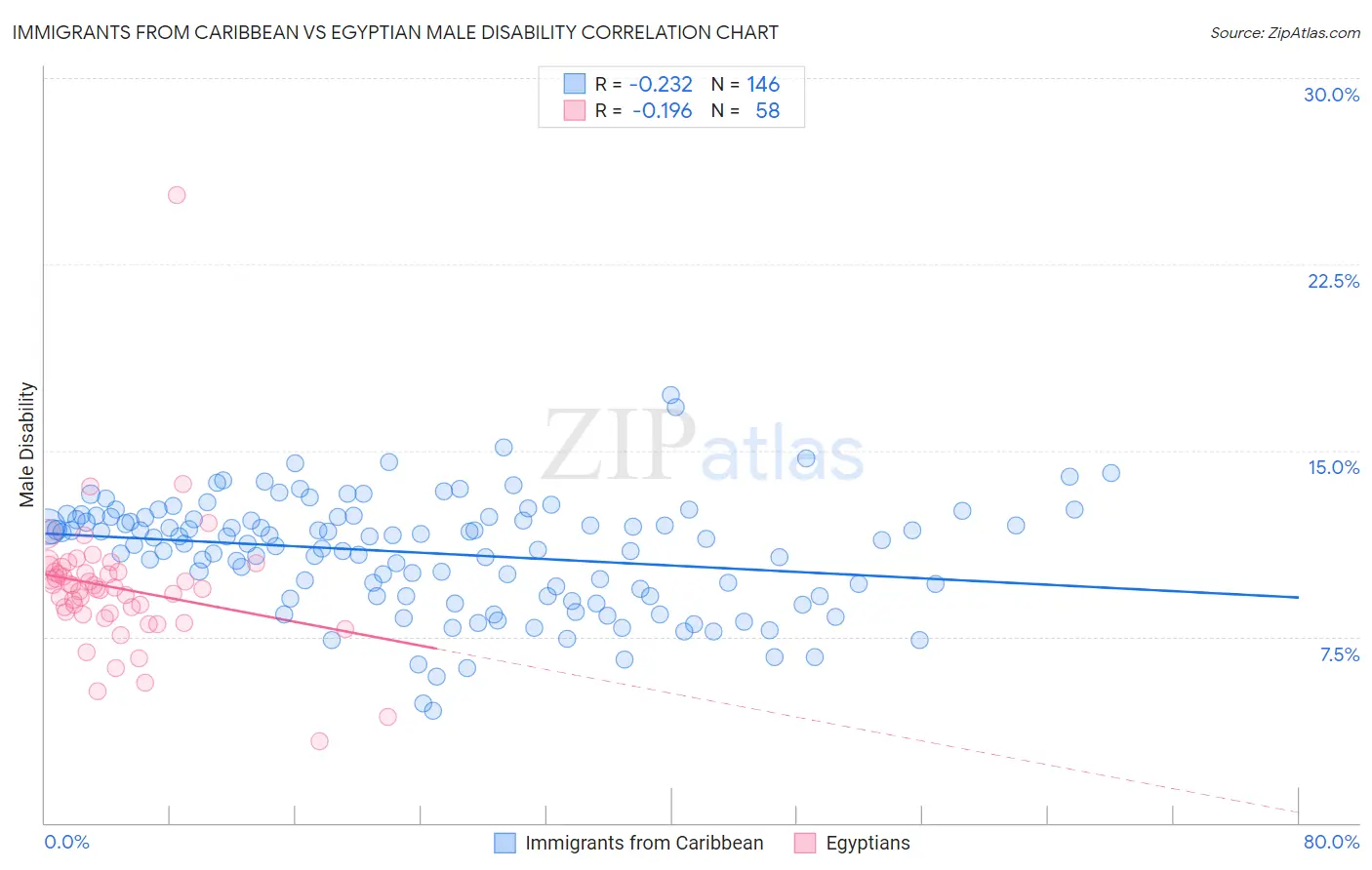 Immigrants from Caribbean vs Egyptian Male Disability