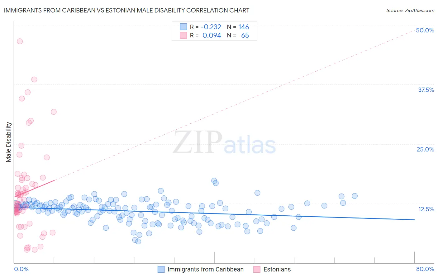 Immigrants from Caribbean vs Estonian Male Disability
