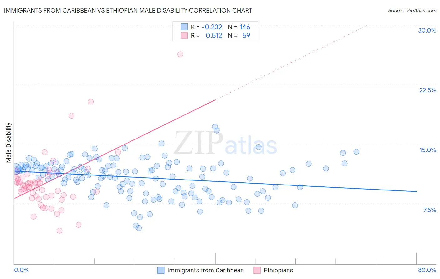 Immigrants from Caribbean vs Ethiopian Male Disability
