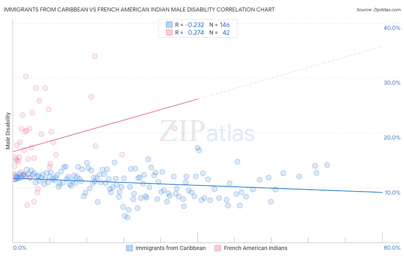 Immigrants from Caribbean vs French American Indian Male Disability