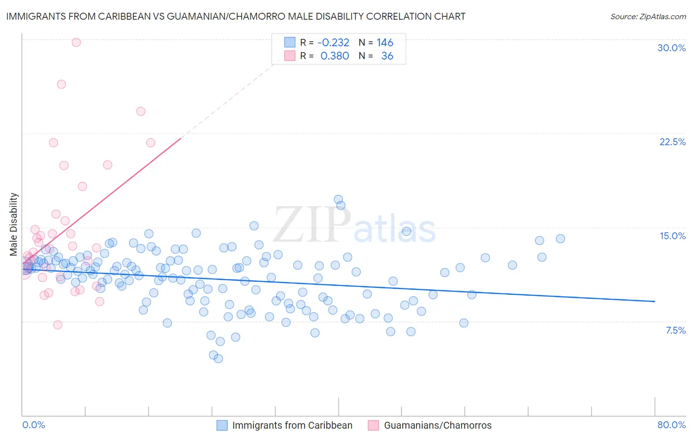 Immigrants from Caribbean vs Guamanian/Chamorro Male Disability