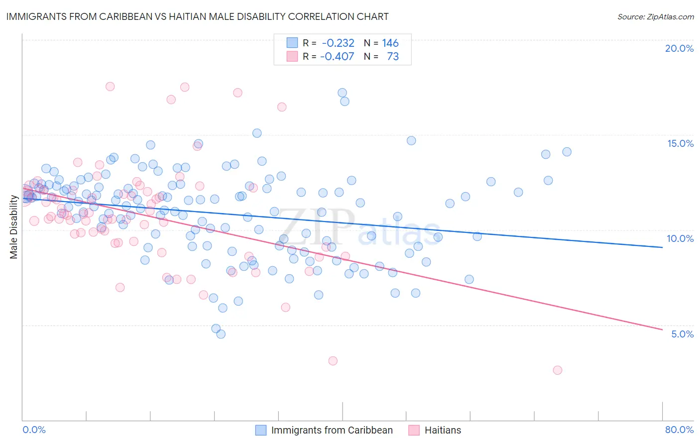 Immigrants from Caribbean vs Haitian Male Disability