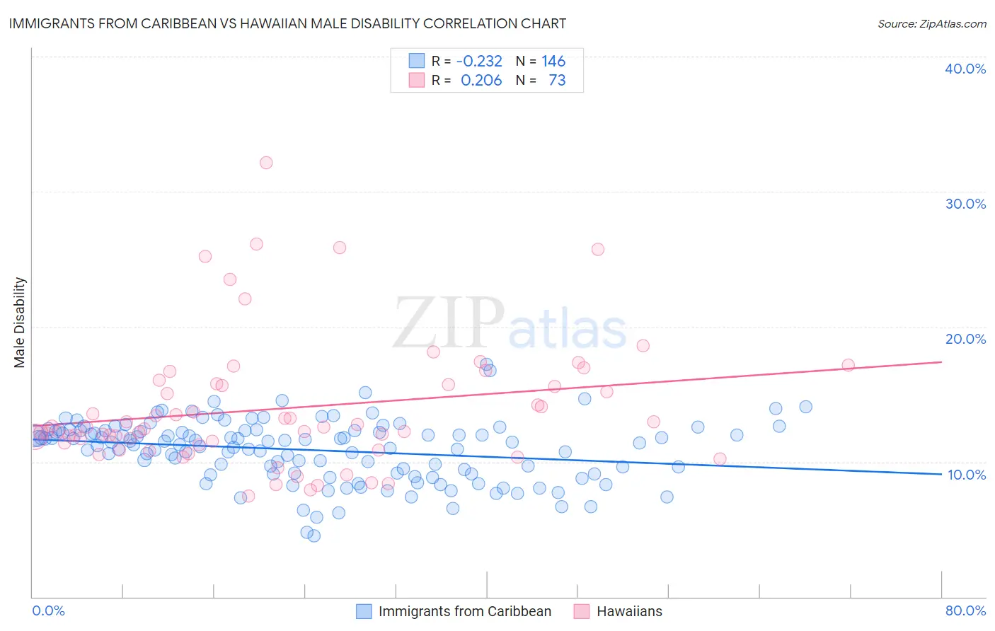 Immigrants from Caribbean vs Hawaiian Male Disability