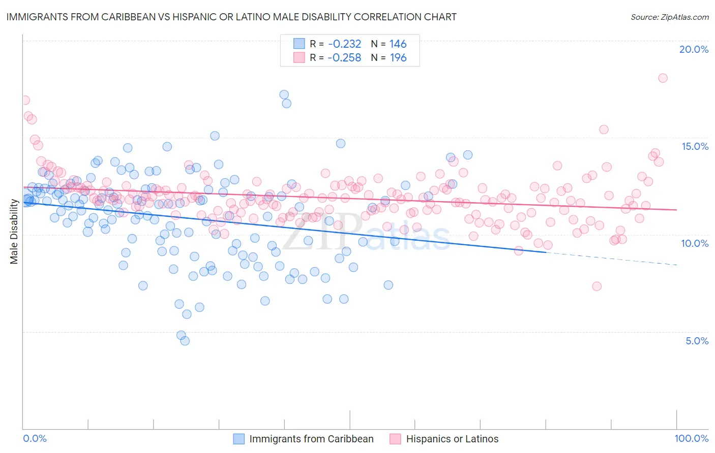 Immigrants from Caribbean vs Hispanic or Latino Male Disability