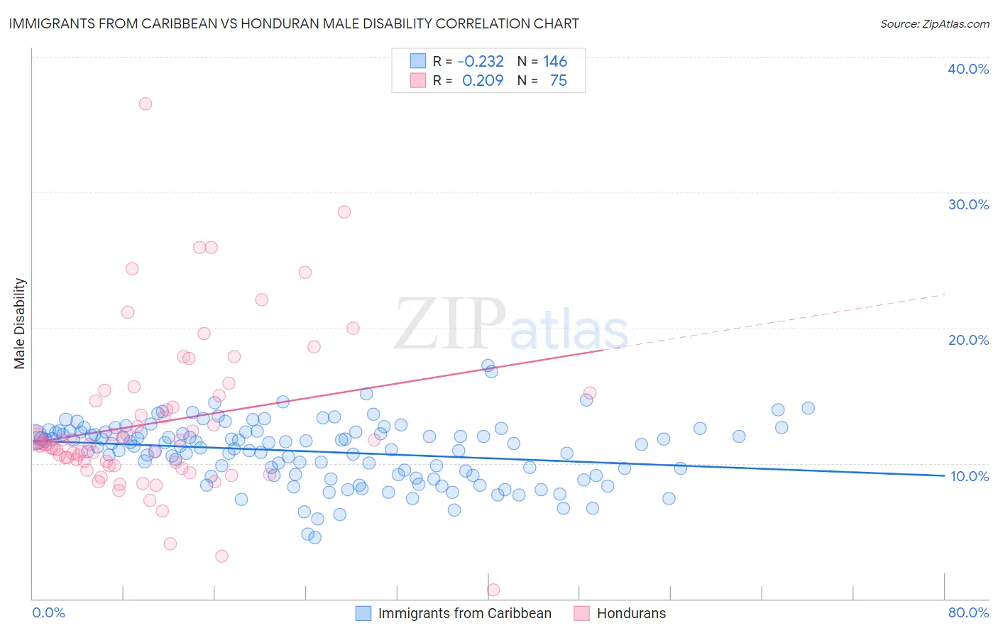 Immigrants from Caribbean vs Honduran Male Disability