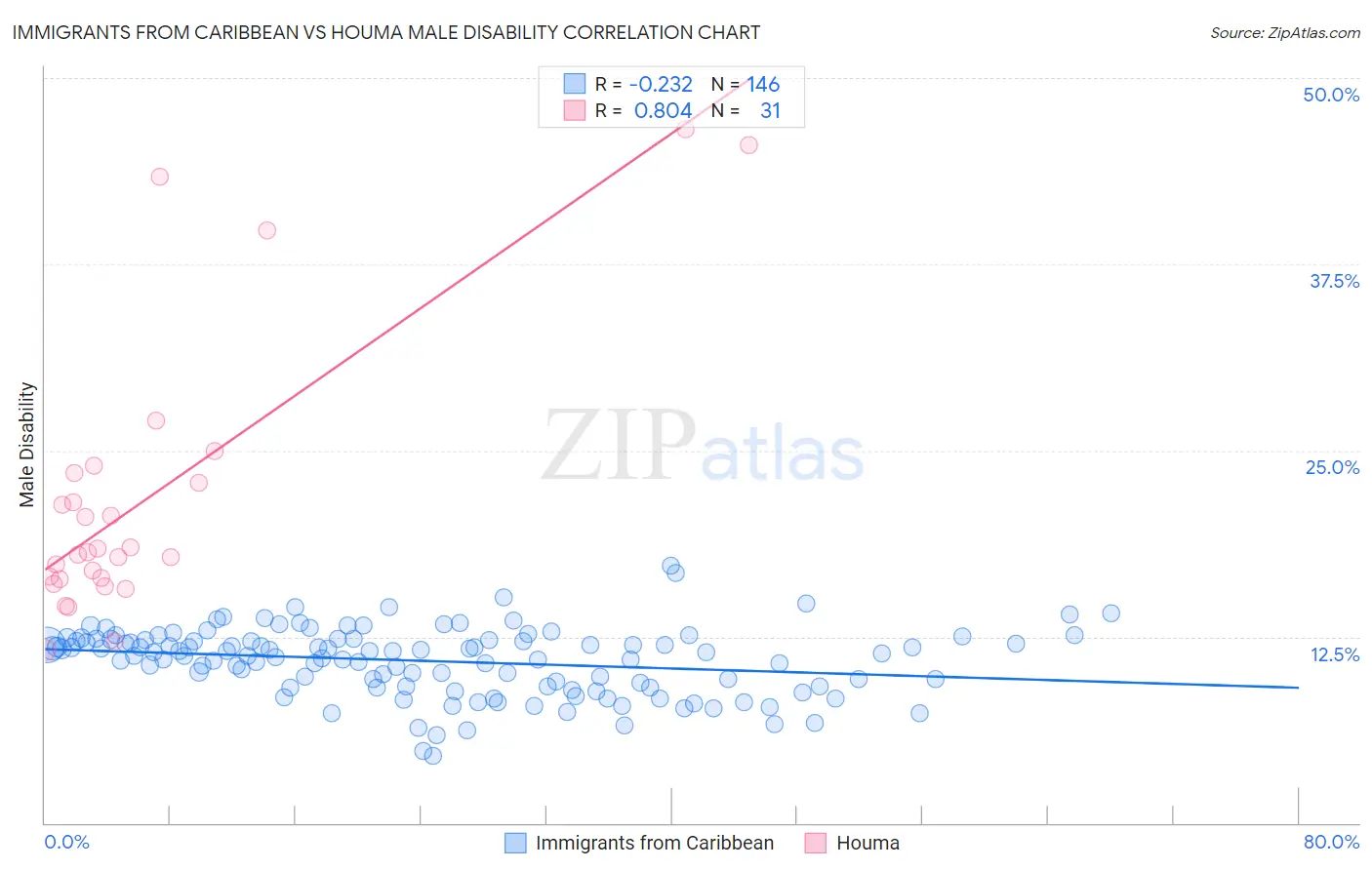 Immigrants from Caribbean vs Houma Male Disability