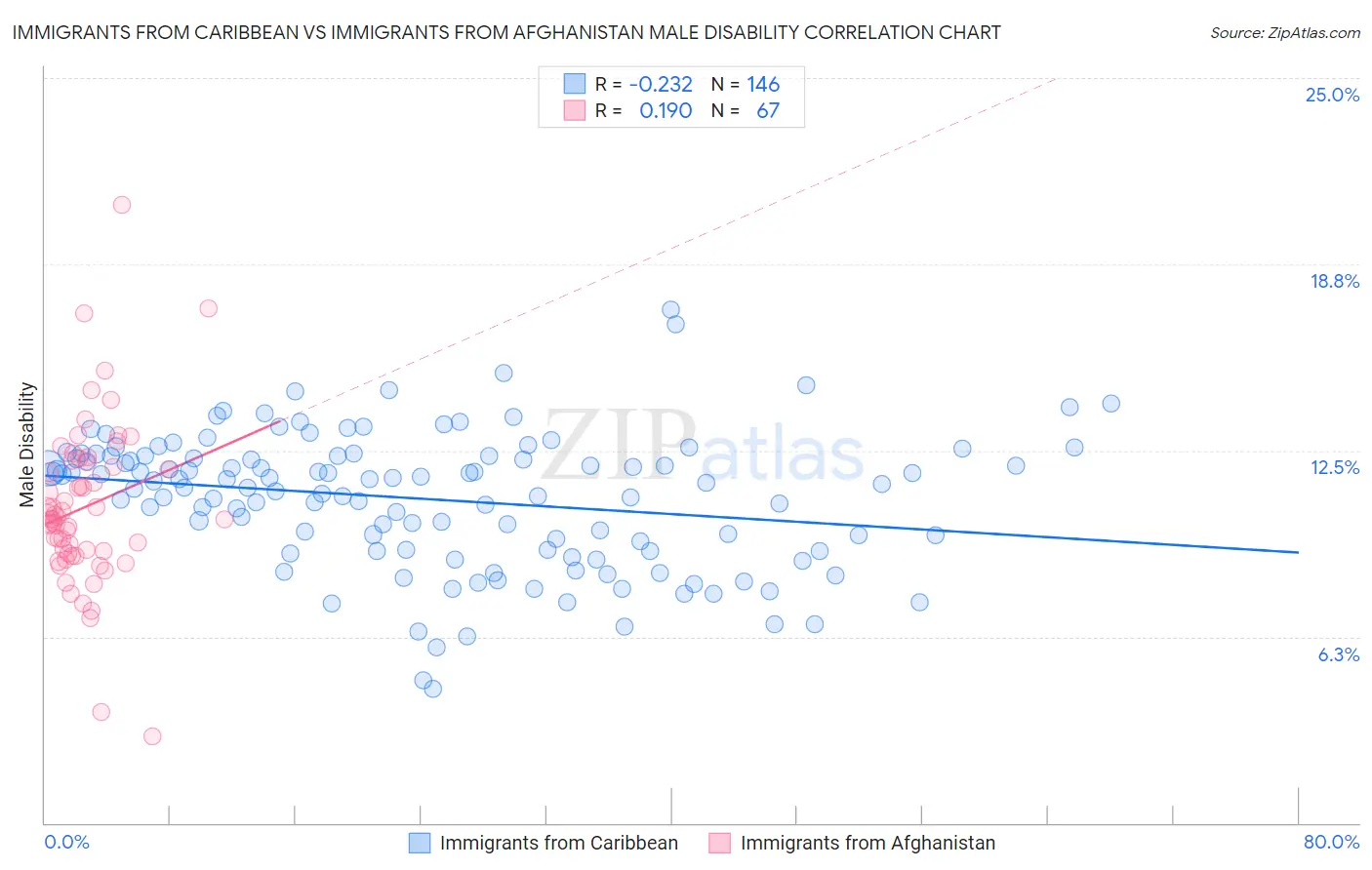 Immigrants from Caribbean vs Immigrants from Afghanistan Male Disability