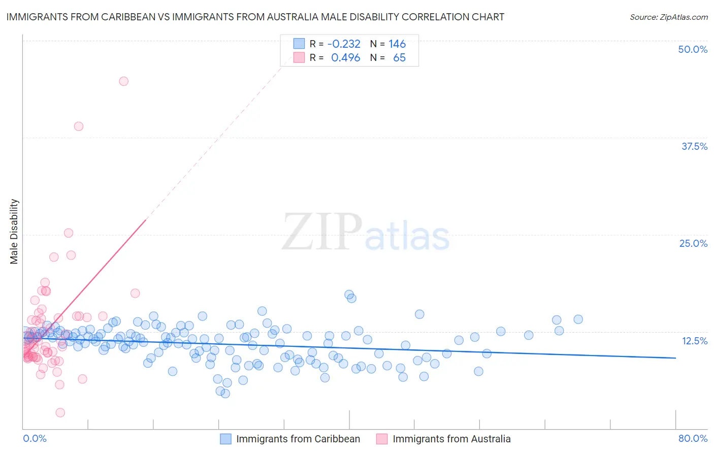 Immigrants from Caribbean vs Immigrants from Australia Male Disability