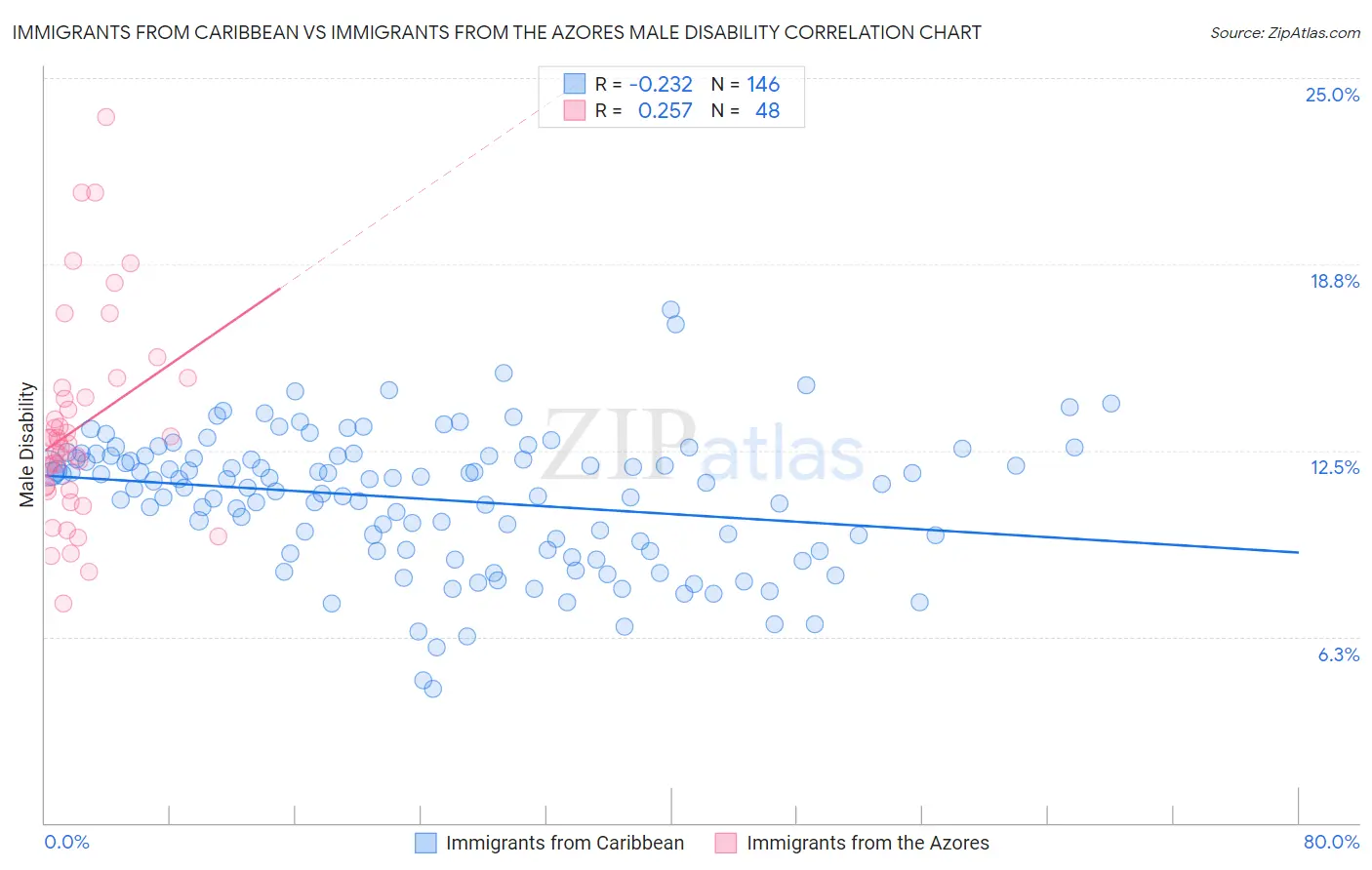 Immigrants from Caribbean vs Immigrants from the Azores Male Disability