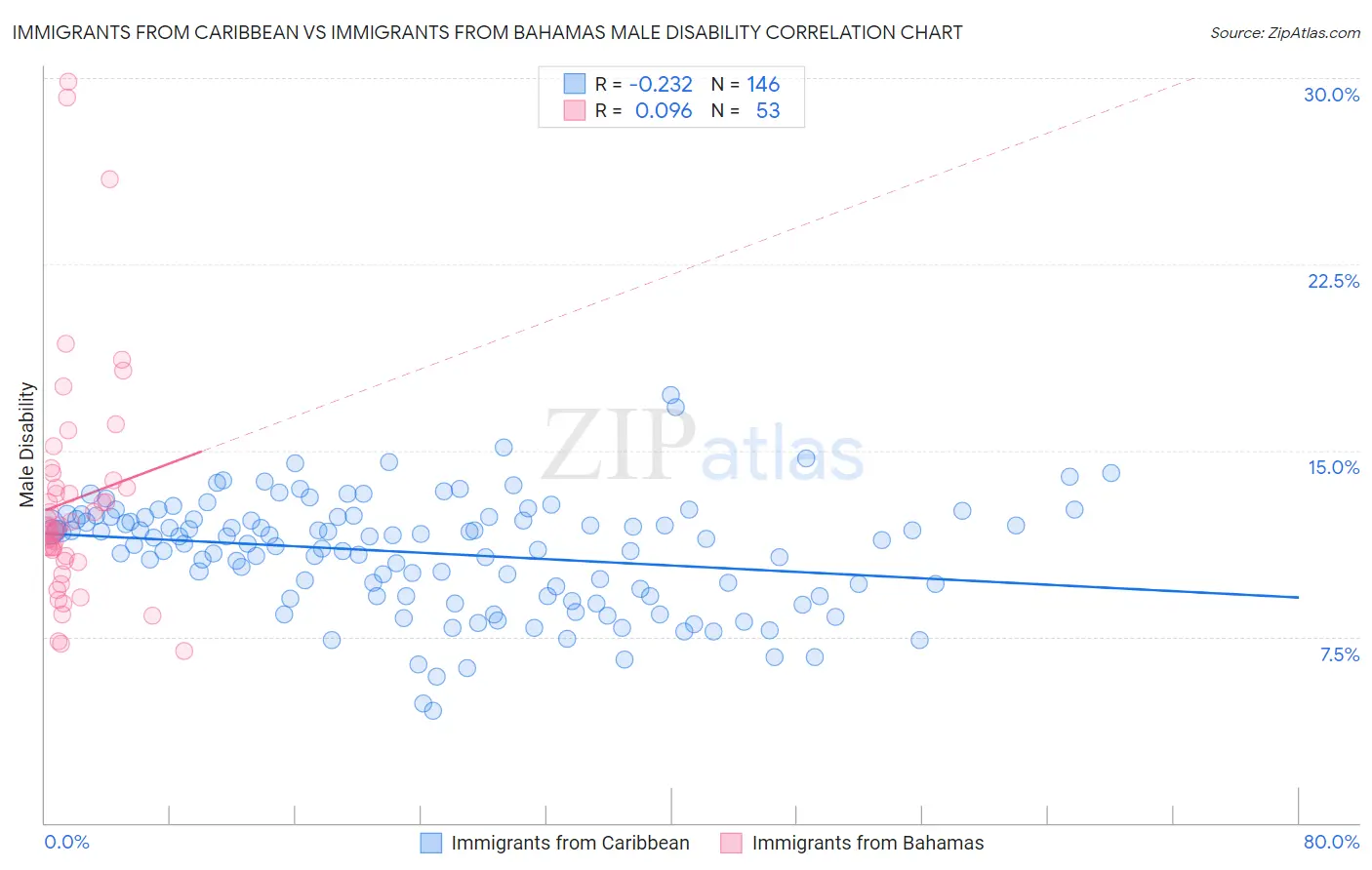 Immigrants from Caribbean vs Immigrants from Bahamas Male Disability