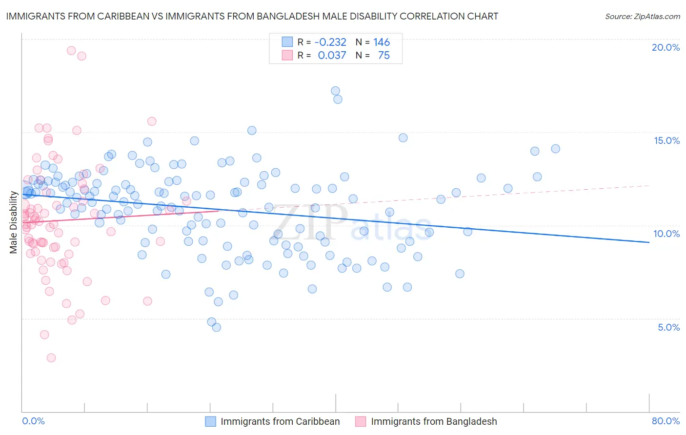 Immigrants from Caribbean vs Immigrants from Bangladesh Male Disability